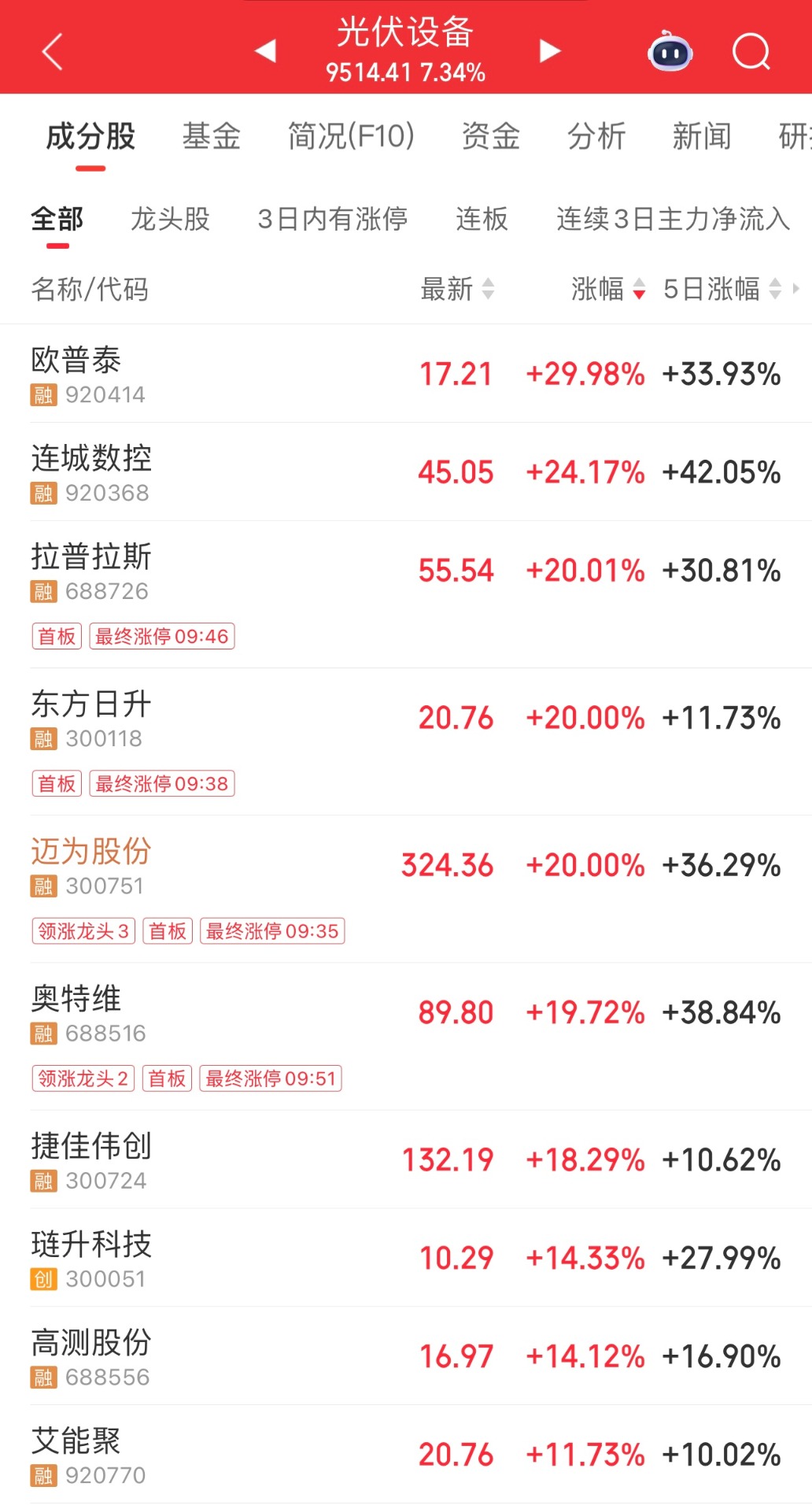 储能概念上扬，上能电气20%涨停，首航新能等大涨