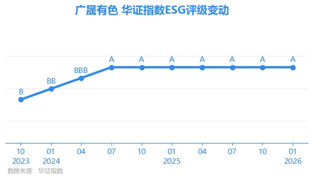 【ESG动态】创维集团（00751.HK）获华证指数ESG最新评级BBB，行业排名第7