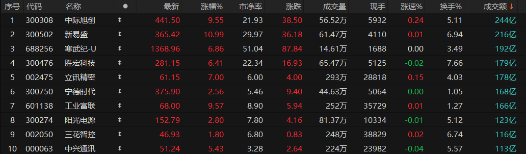 午评：创业板指大涨超3%，电力板块强势，CPO概念活跃