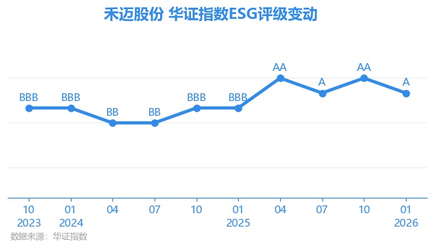 【ESG动态】江苏有线(600959.SH)获华证指数ESG最新评级B,行业排名第35