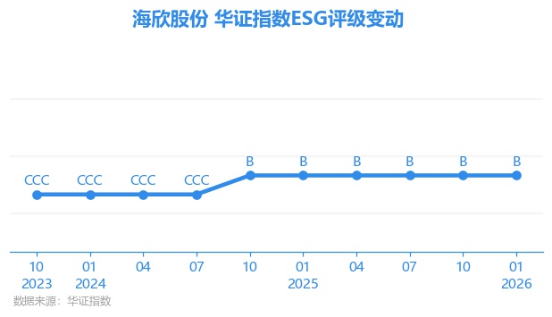 【ESG动态】上海电影（601595.SH）获华证指数ESG最新评级BB，行业排名第4