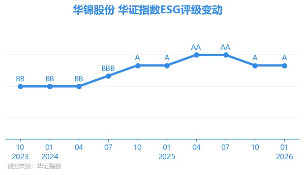 【ESG动态】上海电影（601595.SH）获华证指数ESG最新评级BB，行业排名第4