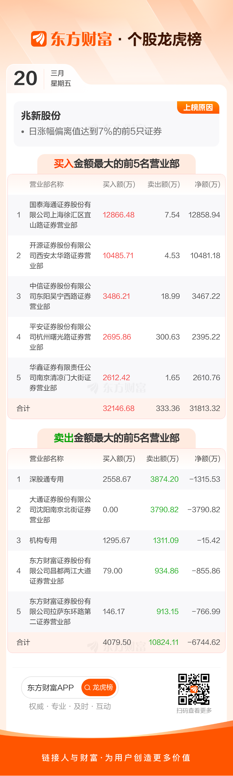 兆新股份3月20日龙虎榜数据