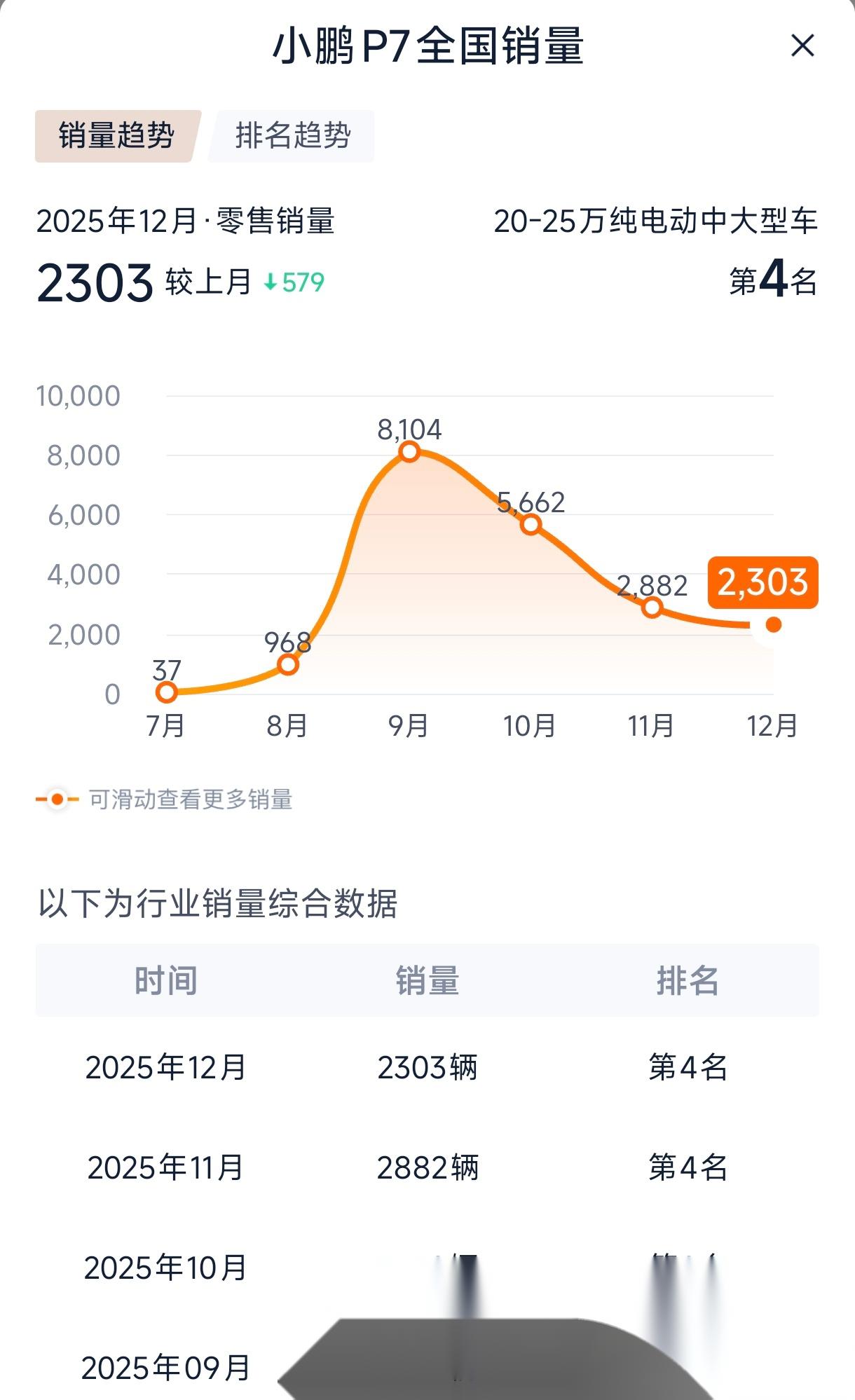 小鹏汽车，单季盈利了！去年四季度毛利率超20%
