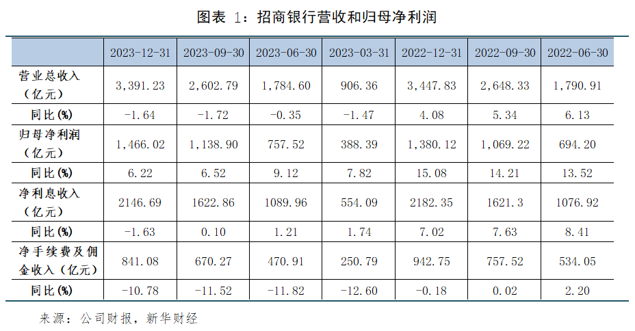 招商银行董事长缪建民：将稳息差放在更加突出的位置