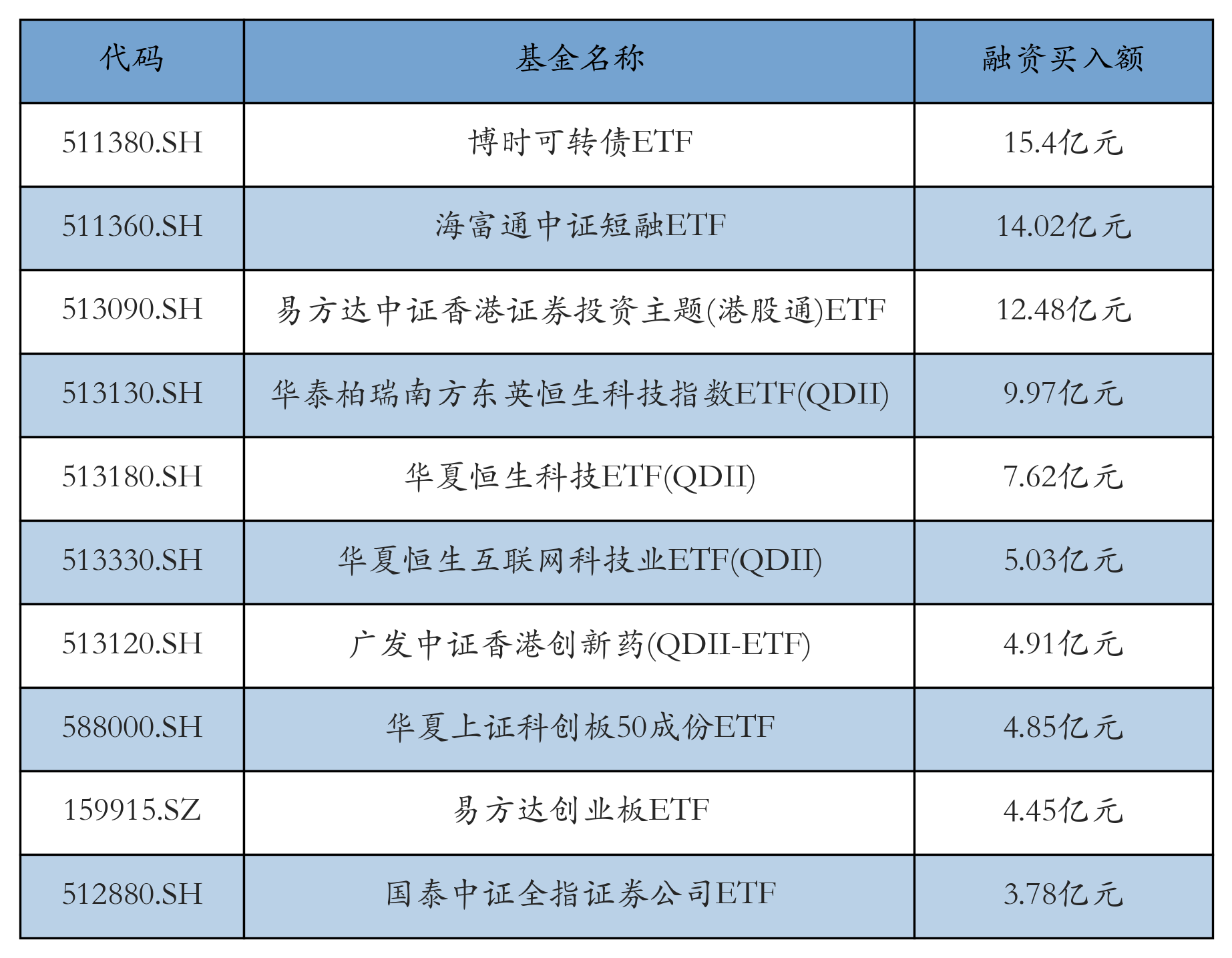 创业板公司融资余额减少8289.59万元，39股遭减仓超5%