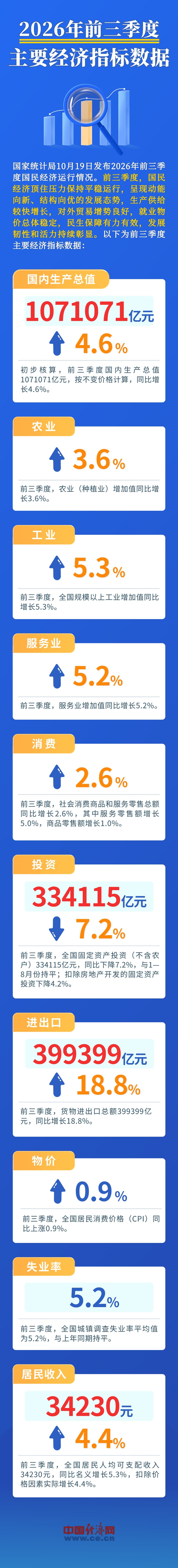 前三季度新动能行业发展加快